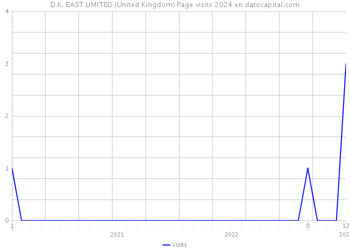D.K. EAST LIMITED (United Kingdom) Page visits 2024 