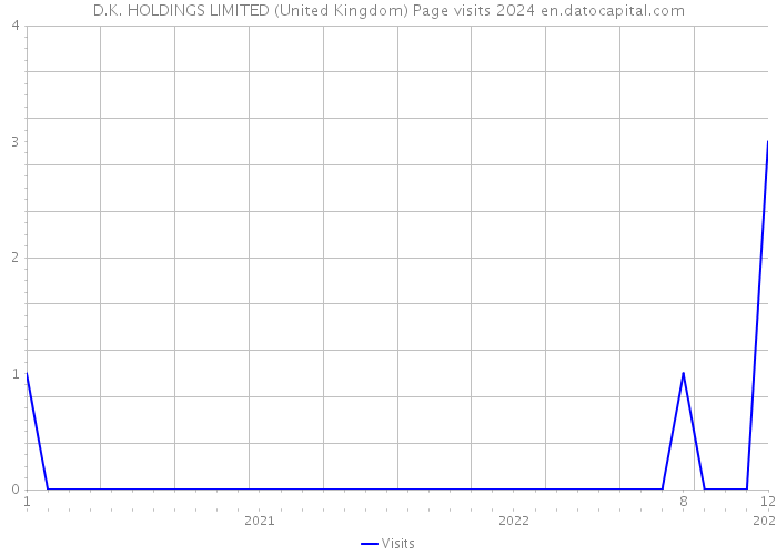 D.K. HOLDINGS LIMITED (United Kingdom) Page visits 2024 