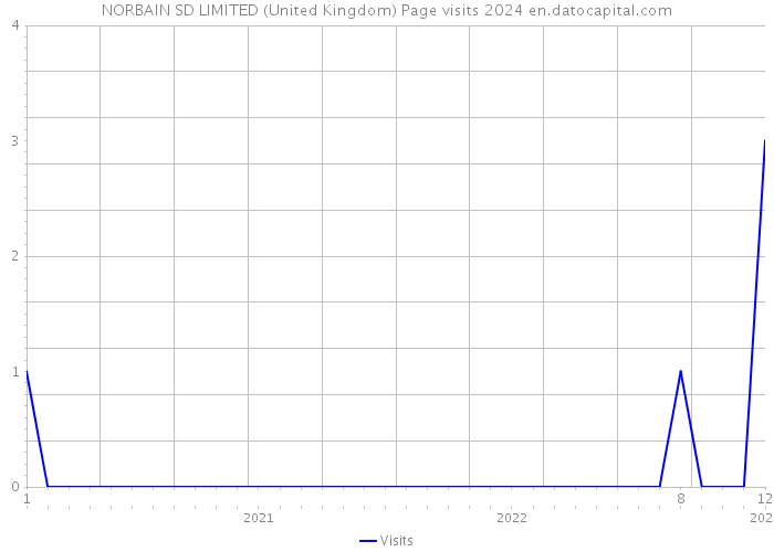 NORBAIN SD LIMITED (United Kingdom) Page visits 2024 