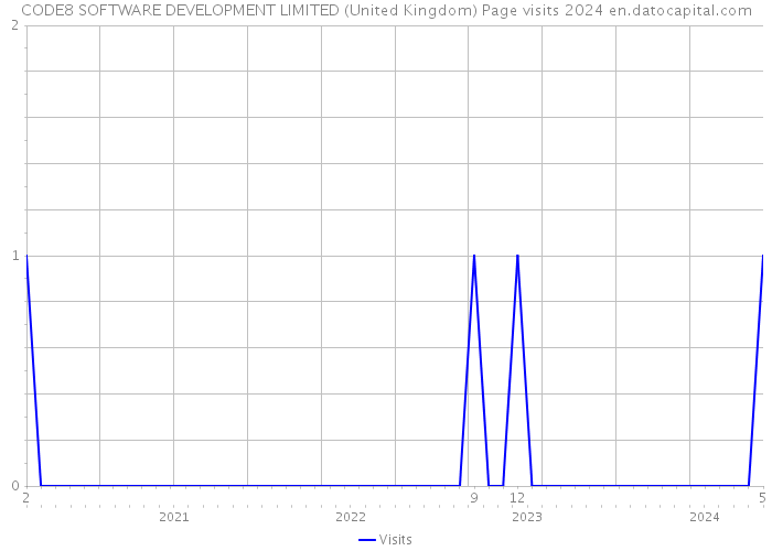 CODE8 SOFTWARE DEVELOPMENT LIMITED (United Kingdom) Page visits 2024 