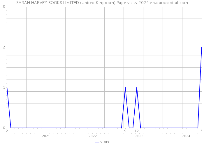 SARAH HARVEY BOOKS LIMITED (United Kingdom) Page visits 2024 