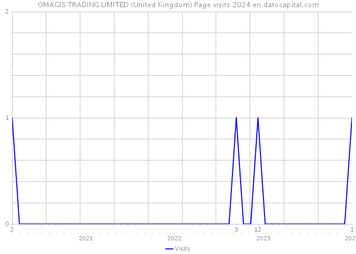 OMAGIS TRADING LIMITED (United Kingdom) Page visits 2024 