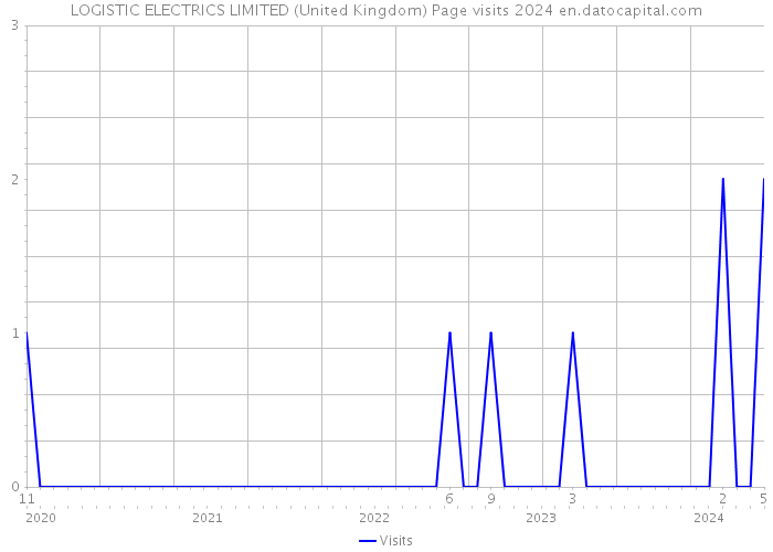 LOGISTIC ELECTRICS LIMITED (United Kingdom) Page visits 2024 