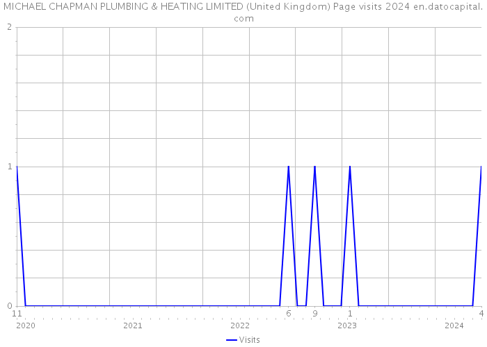 MICHAEL CHAPMAN PLUMBING & HEATING LIMITED (United Kingdom) Page visits 2024 