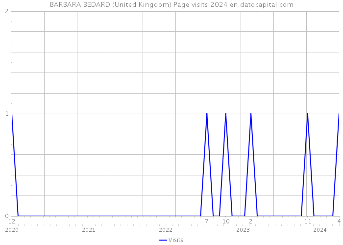 BARBARA BEDARD (United Kingdom) Page visits 2024 