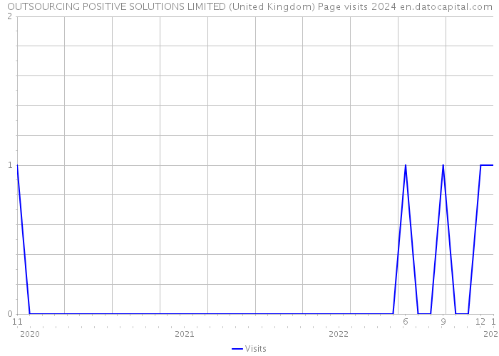 OUTSOURCING POSITIVE SOLUTIONS LIMITED (United Kingdom) Page visits 2024 