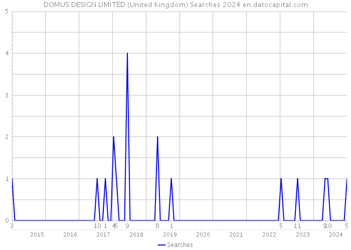 DOMUS DESIGN LIMITED (United Kingdom) Searches 2024 