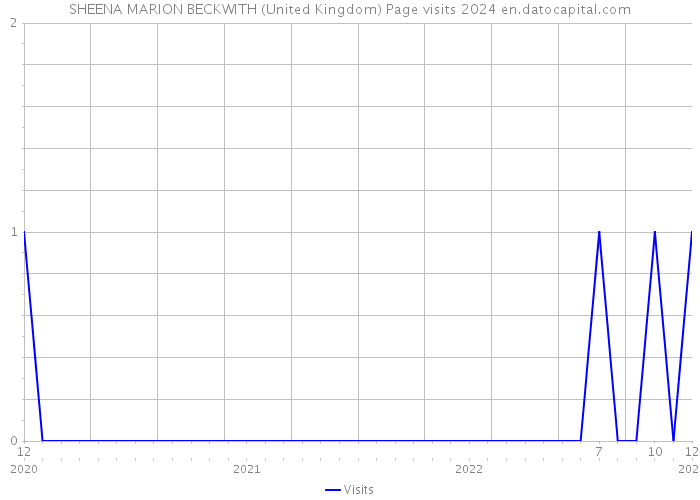 SHEENA MARION BECKWITH (United Kingdom) Page visits 2024 