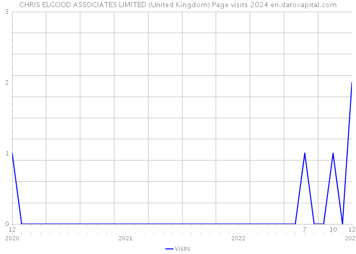 CHRIS ELGOOD ASSOCIATES LIMITED (United Kingdom) Page visits 2024 