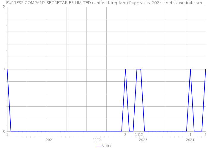 EXPRESS COMPANY SECRETARIES LIMITED (United Kingdom) Page visits 2024 