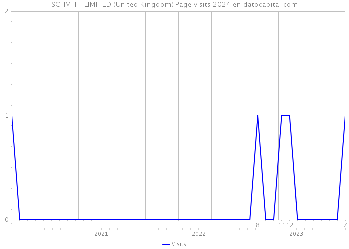 SCHMITT LIMITED (United Kingdom) Page visits 2024 