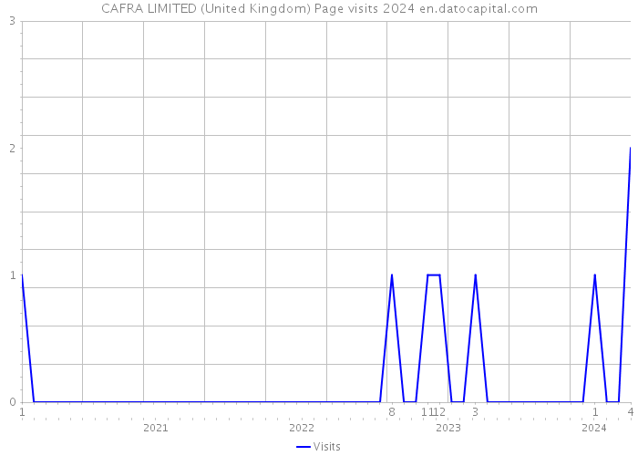 CAFRA LIMITED (United Kingdom) Page visits 2024 