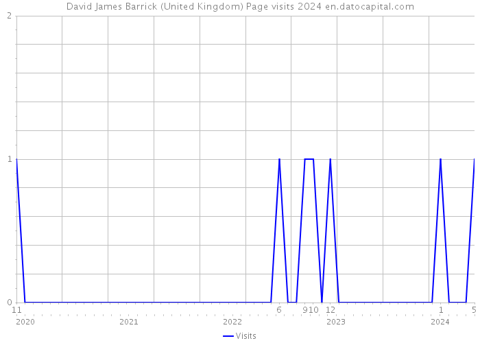 David James Barrick (United Kingdom) Page visits 2024 