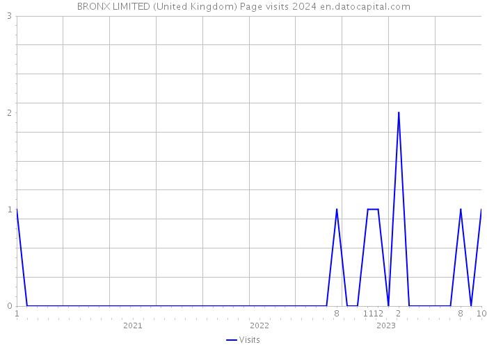 BRONX LIMITED (United Kingdom) Page visits 2024 