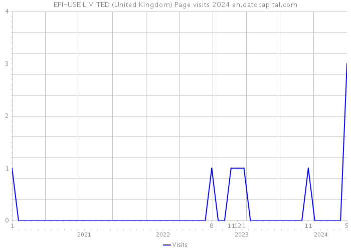 EPI-USE LIMITED (United Kingdom) Page visits 2024 