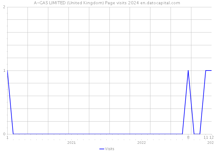 A-GAS LIMITED (United Kingdom) Page visits 2024 