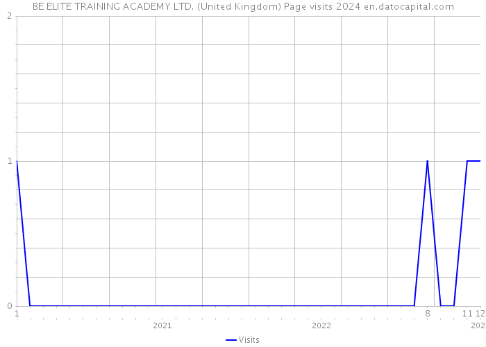 BE ELITE TRAINING ACADEMY LTD. (United Kingdom) Page visits 2024 