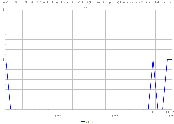 CAMBRIDGE EDUCATION AND TRAINING UK LIMITED (United Kingdom) Page visits 2024 