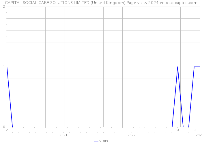 CAPITAL SOCIAL CARE SOLUTIONS LIMITED (United Kingdom) Page visits 2024 