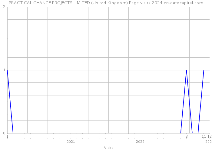PRACTICAL CHANGE PROJECTS LIMITED (United Kingdom) Page visits 2024 