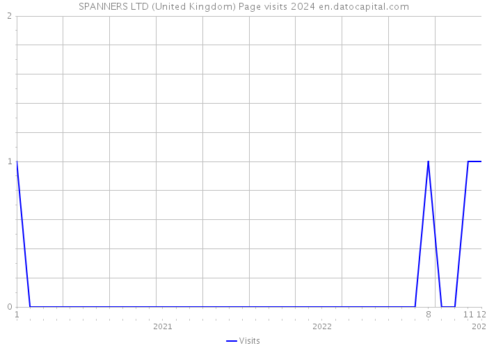 SPANNERS LTD (United Kingdom) Page visits 2024 