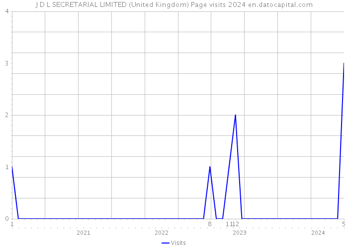 J D L SECRETARIAL LIMITED (United Kingdom) Page visits 2024 