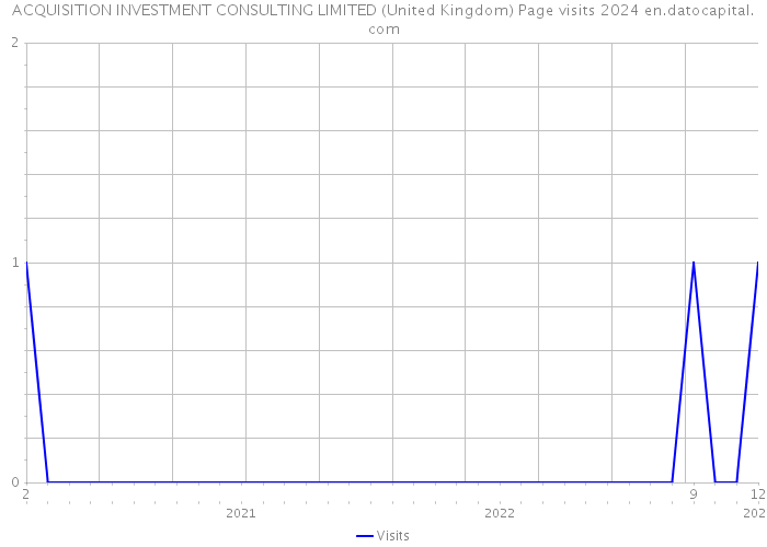 ACQUISITION INVESTMENT CONSULTING LIMITED (United Kingdom) Page visits 2024 