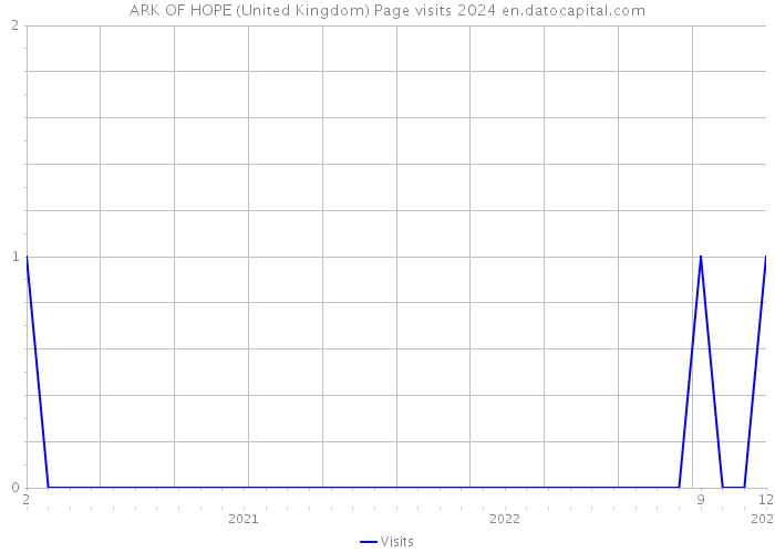 ARK OF HOPE (United Kingdom) Page visits 2024 