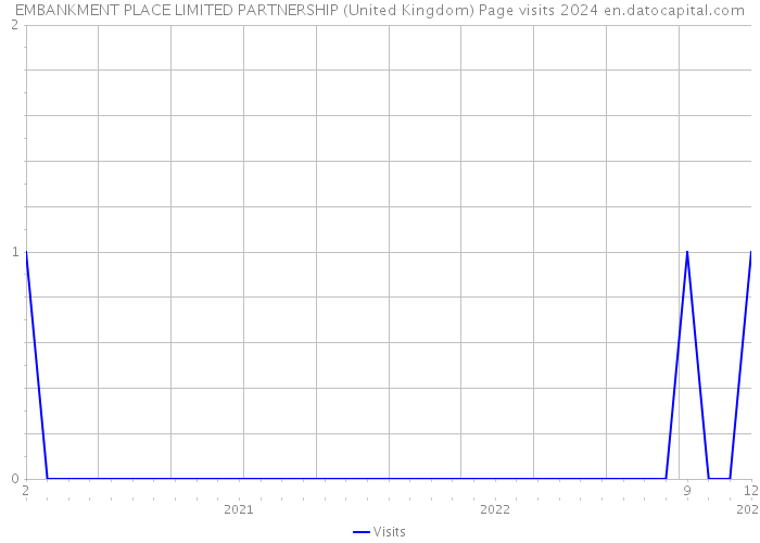 EMBANKMENT PLACE LIMITED PARTNERSHIP (United Kingdom) Page visits 2024 
