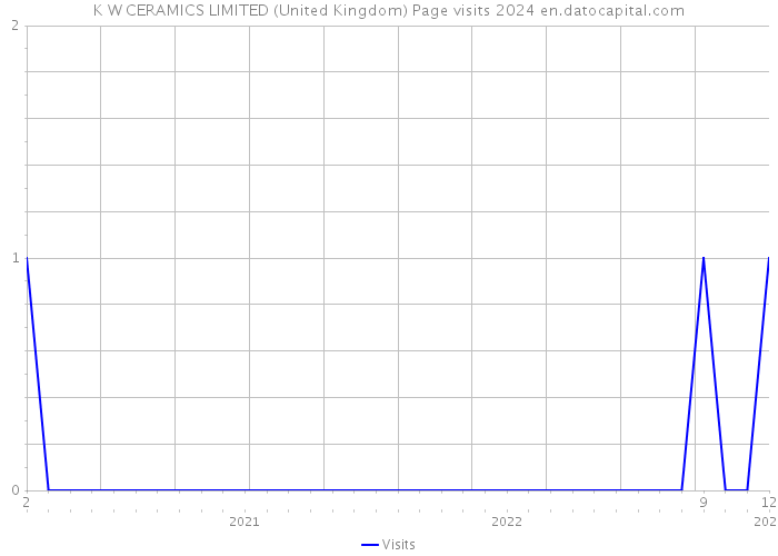 K W CERAMICS LIMITED (United Kingdom) Page visits 2024 