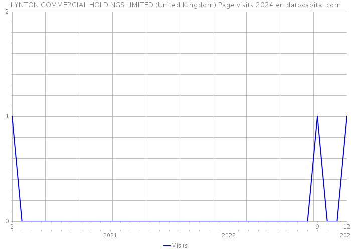 LYNTON COMMERCIAL HOLDINGS LIMITED (United Kingdom) Page visits 2024 