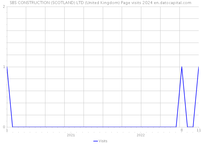 SBS CONSTRUCTION (SCOTLAND) LTD (United Kingdom) Page visits 2024 