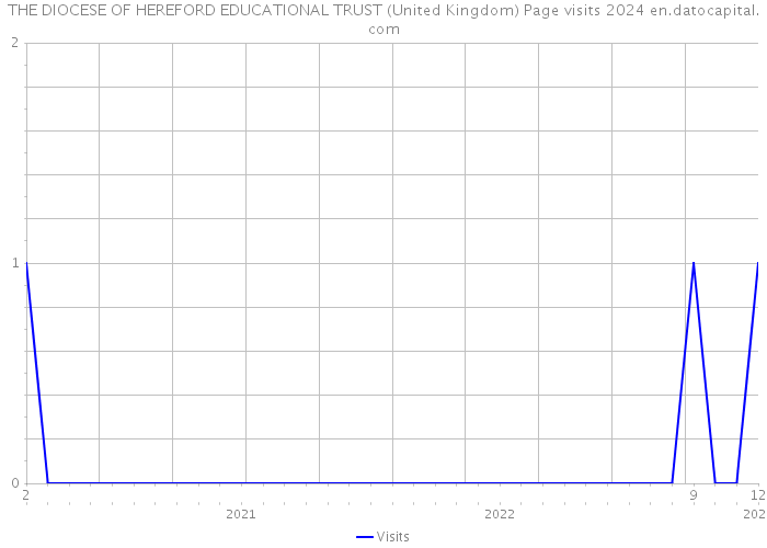 THE DIOCESE OF HEREFORD EDUCATIONAL TRUST (United Kingdom) Page visits 2024 
