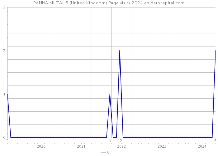 PANNA MUTALIB (United Kingdom) Page visits 2024 
