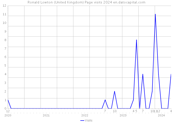 Ronald Lowton (United Kingdom) Page visits 2024 