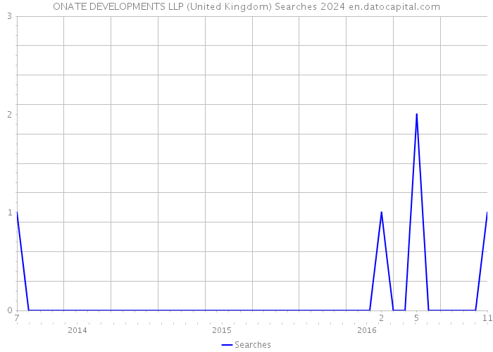 ONATE DEVELOPMENTS LLP (United Kingdom) Searches 2024 