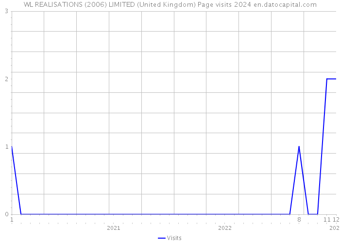 WL REALISATIONS (2006) LIMITED (United Kingdom) Page visits 2024 