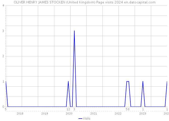OLIVER HENRY JAMES STOCKEN (United Kingdom) Page visits 2024 