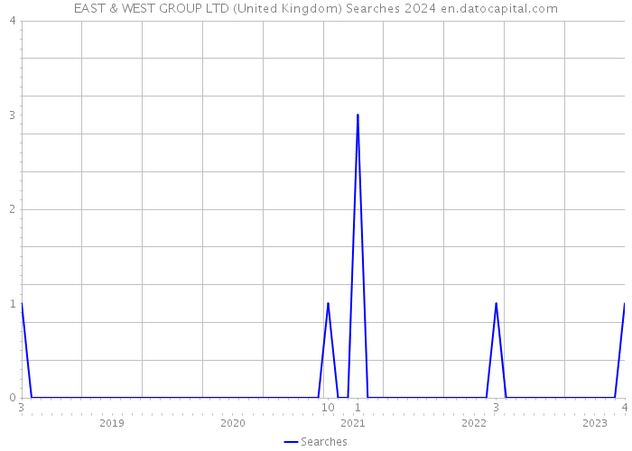 EAST & WEST GROUP LTD (United Kingdom) Searches 2024 