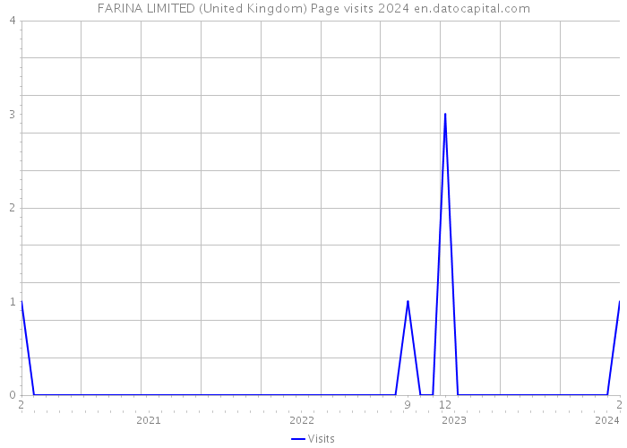 FARINA LIMITED (United Kingdom) Page visits 2024 