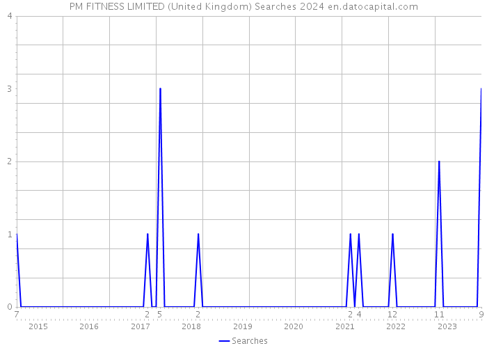 PM FITNESS LIMITED (United Kingdom) Searches 2024 