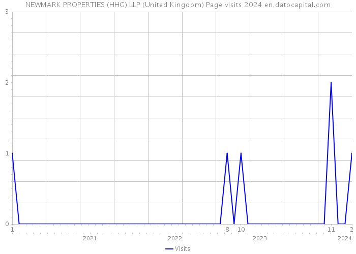 NEWMARK PROPERTIES (HHG) LLP (United Kingdom) Page visits 2024 