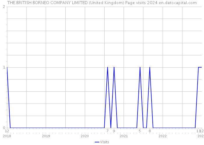 THE BRITISH BORNEO COMPANY LIMITED (United Kingdom) Page visits 2024 