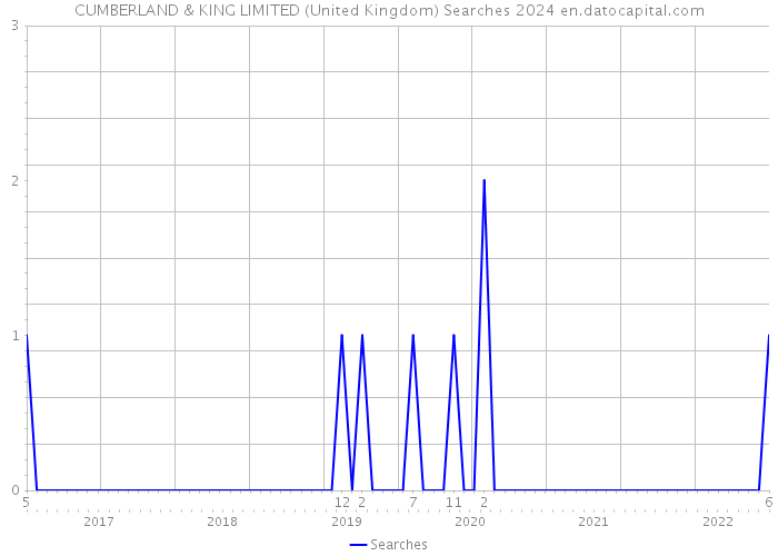 CUMBERLAND & KING LIMITED (United Kingdom) Searches 2024 