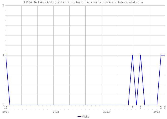 FRZANA FARZAND (United Kingdom) Page visits 2024 