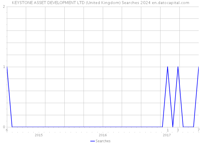 KEYSTONE ASSET DEVELOPMENT LTD (United Kingdom) Searches 2024 