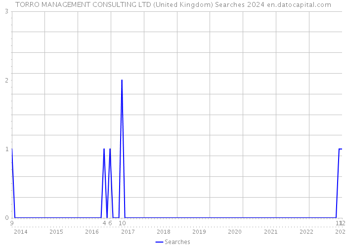 TORRO MANAGEMENT CONSULTING LTD (United Kingdom) Searches 2024 