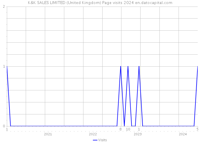 K&K SALES LIMITED (United Kingdom) Page visits 2024 