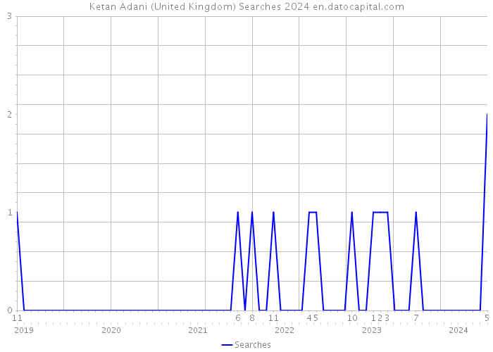 Ketan Adani (United Kingdom) Searches 2024 