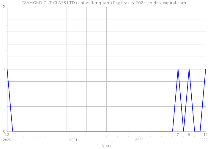 DIAMOND CUT GLASS LTD (United Kingdom) Page visits 2024 